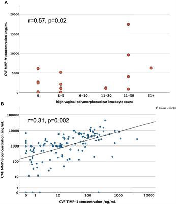 Vaginal Microbiota, Genital Inflammation and Extracellular Matrix Remodelling Collagenase: MMP-9 in Pregnant Women With HIV, a Potential Preterm Birth Mechanism Warranting Further Exploration